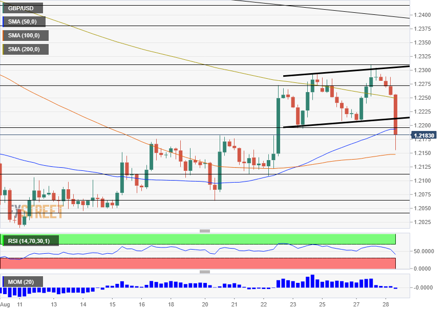 GBP USD technical analysis August 28 2019